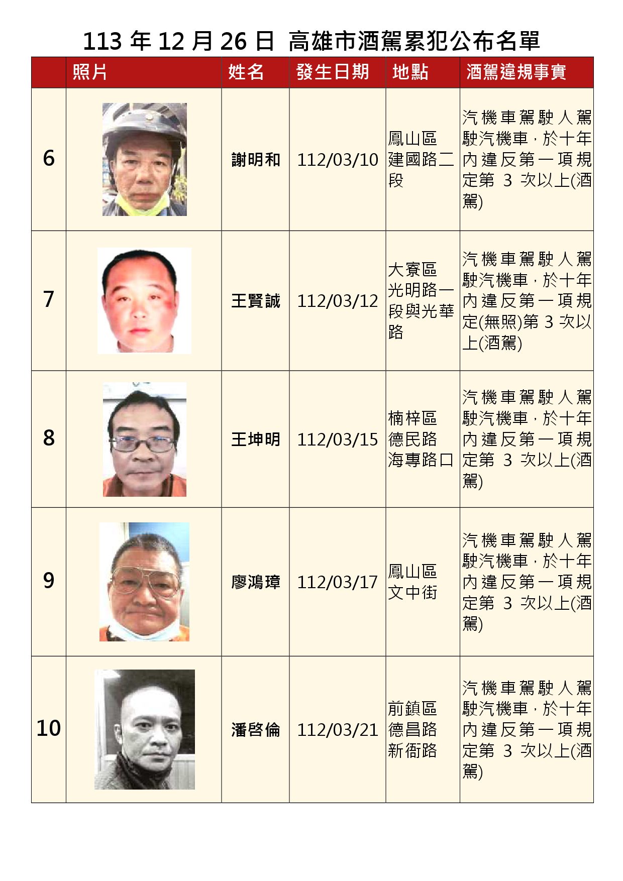 113年12月26日公布累犯名單2