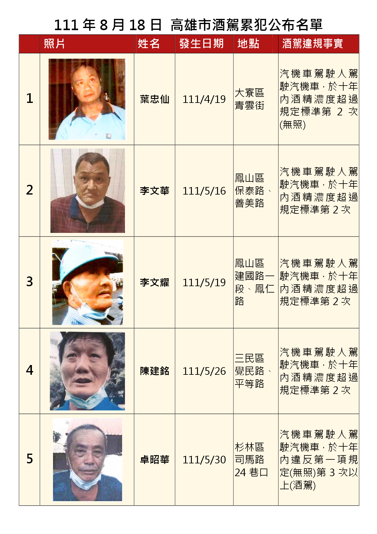 111年8月18日公布累犯名單1