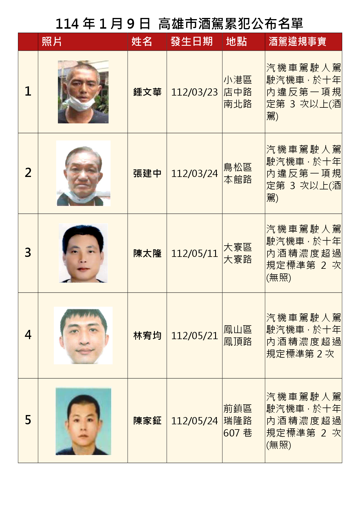 114年1月9日公布累犯名單1