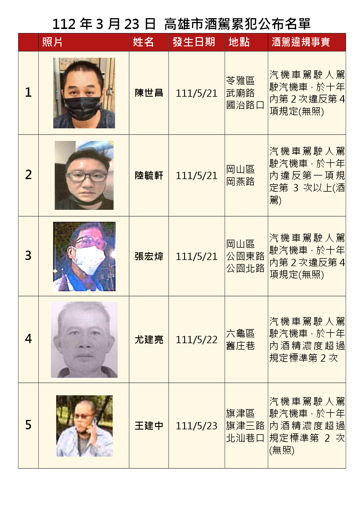112年3月23日公布累犯名單1