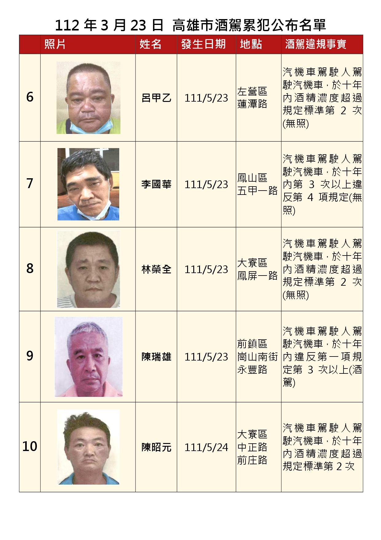 112年3月23日公布累犯名單2