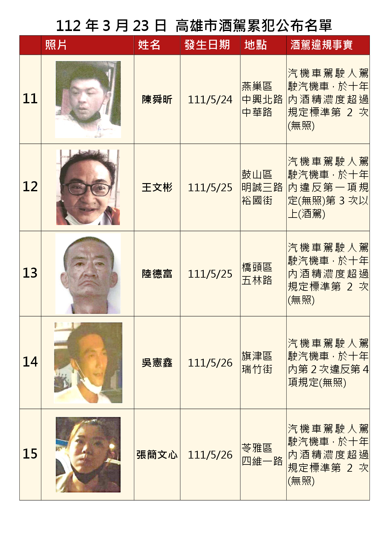 112年3月23日公布累犯名單3
