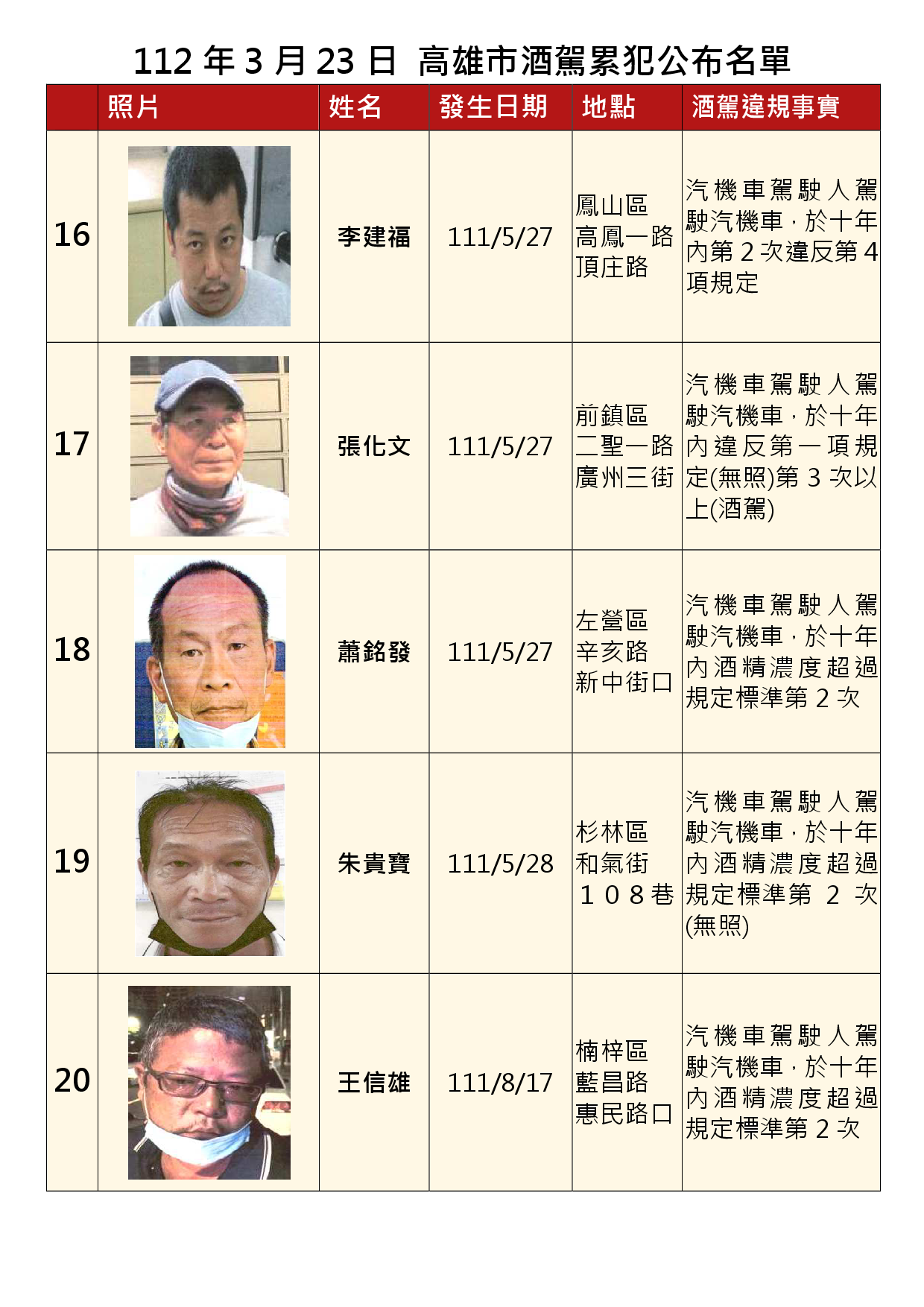 112年3月23日公布累犯名單4