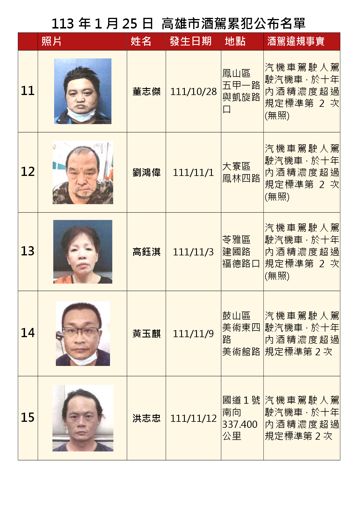 113年1月25日公布累犯名單3