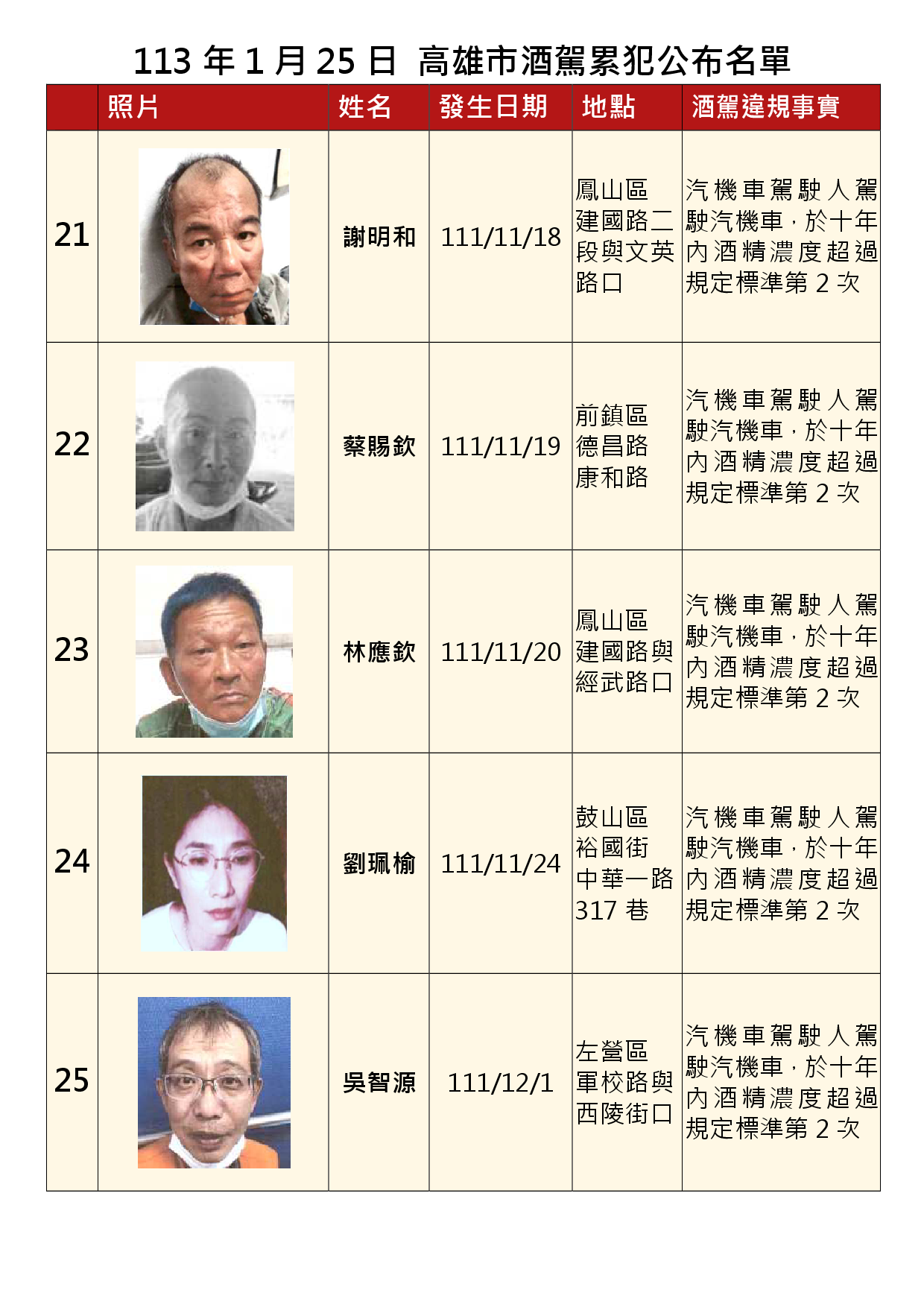 113年1月25日公布累犯名單5