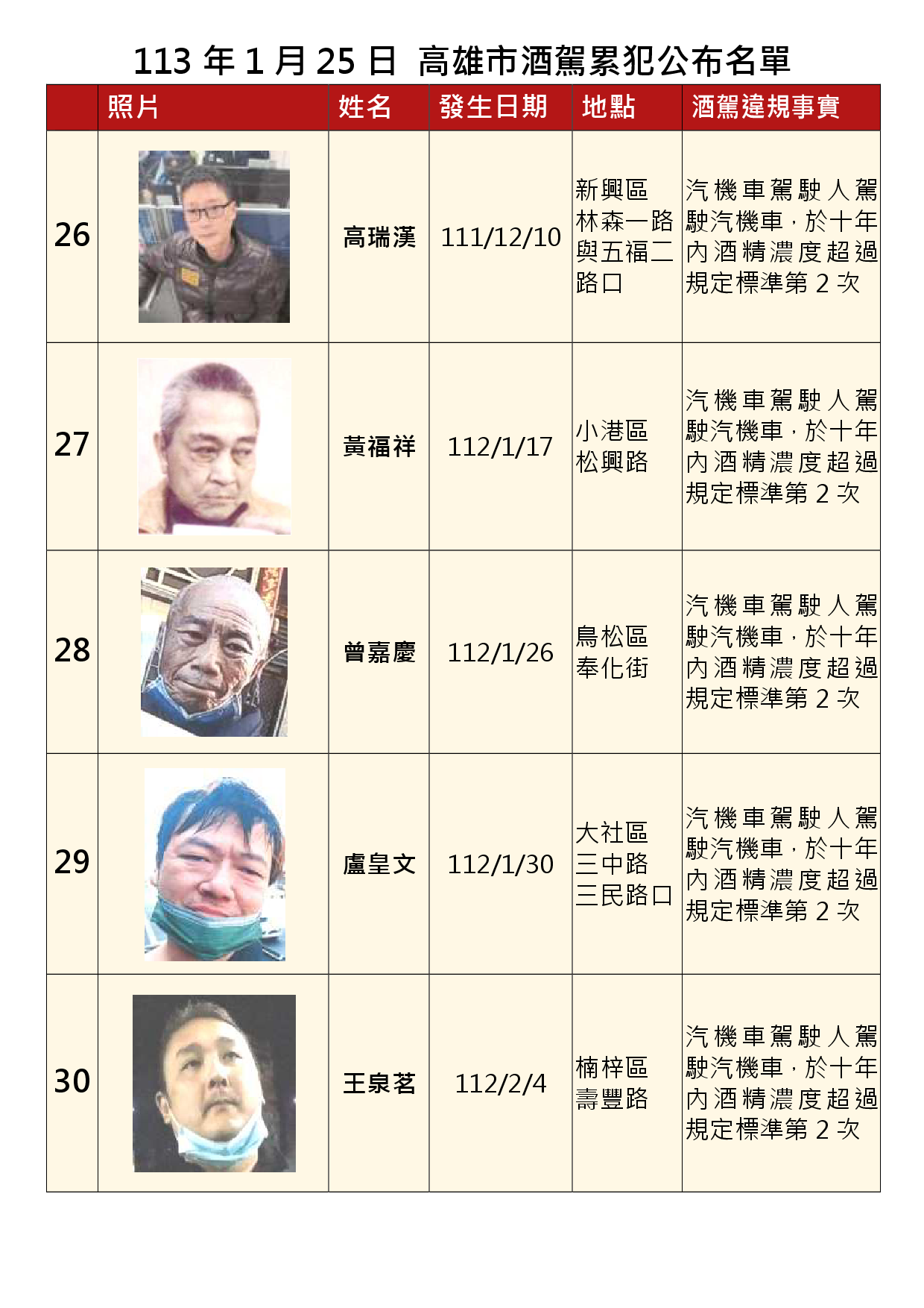113年1月25日公布累犯名單6
