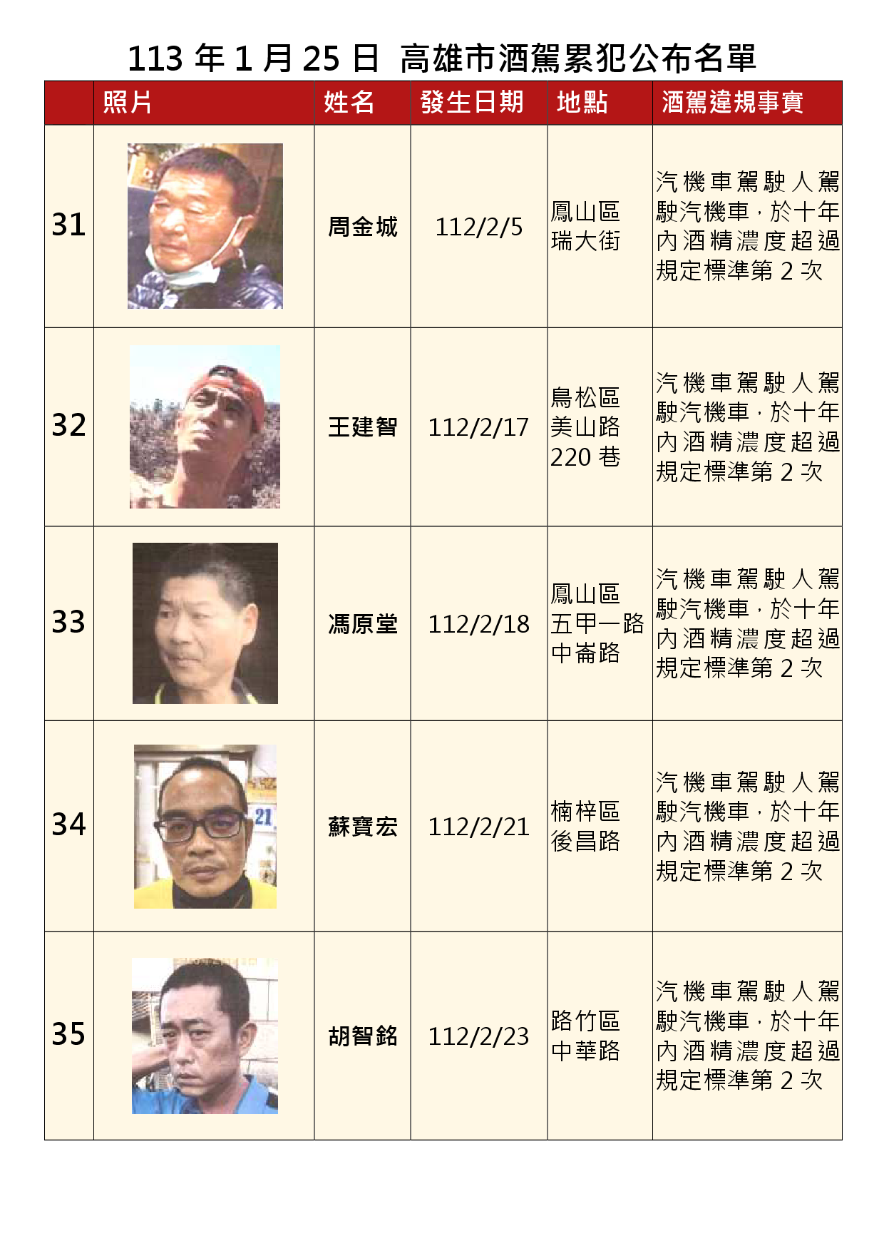 113年1月25日公布累犯名單7