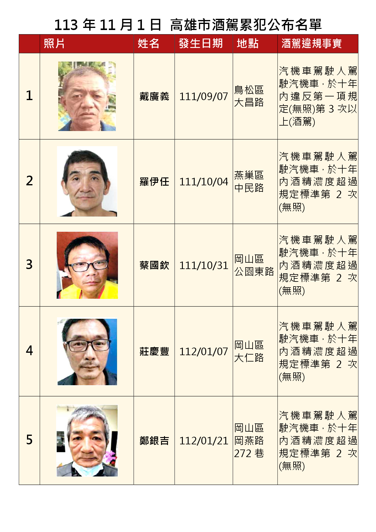 113年11月1日公布累犯名單1