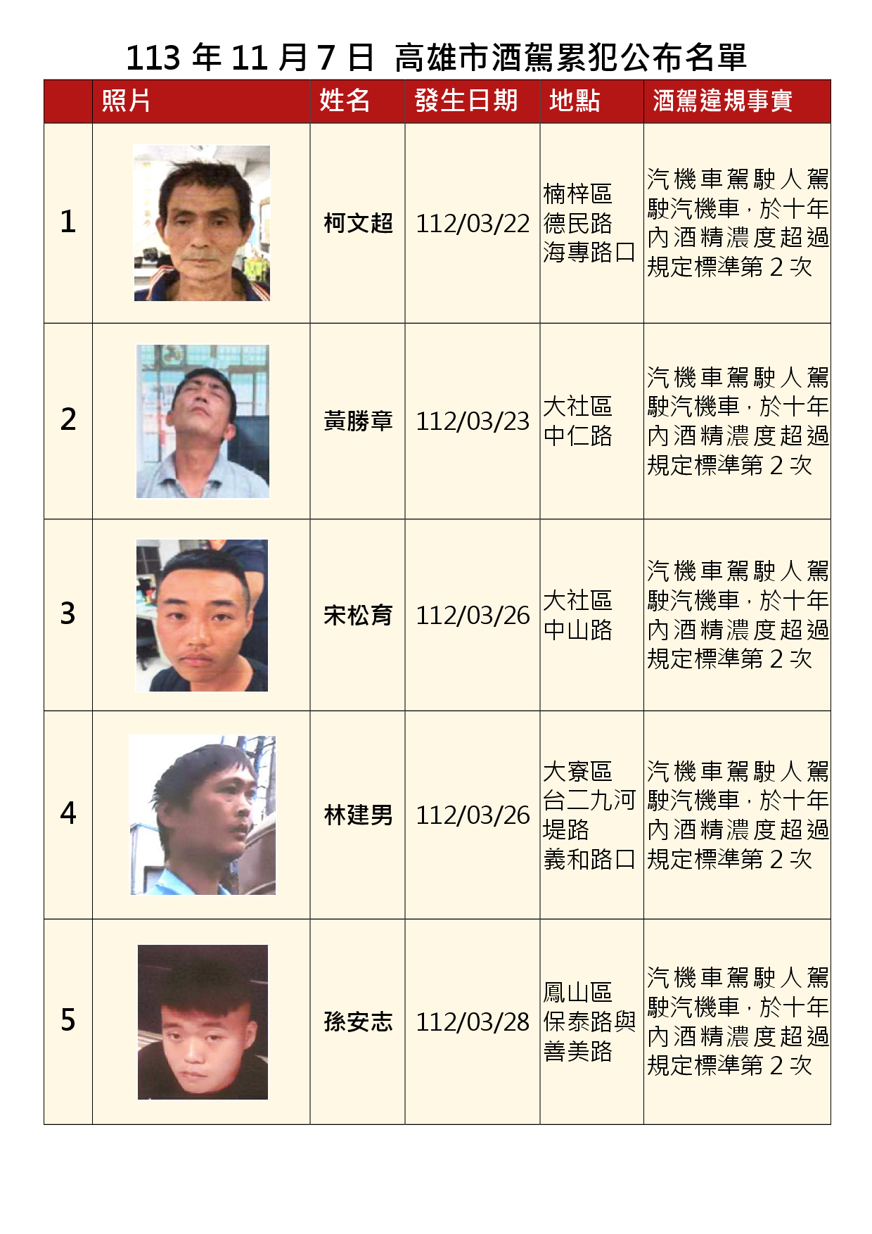 113年11月7日公布累犯名單1