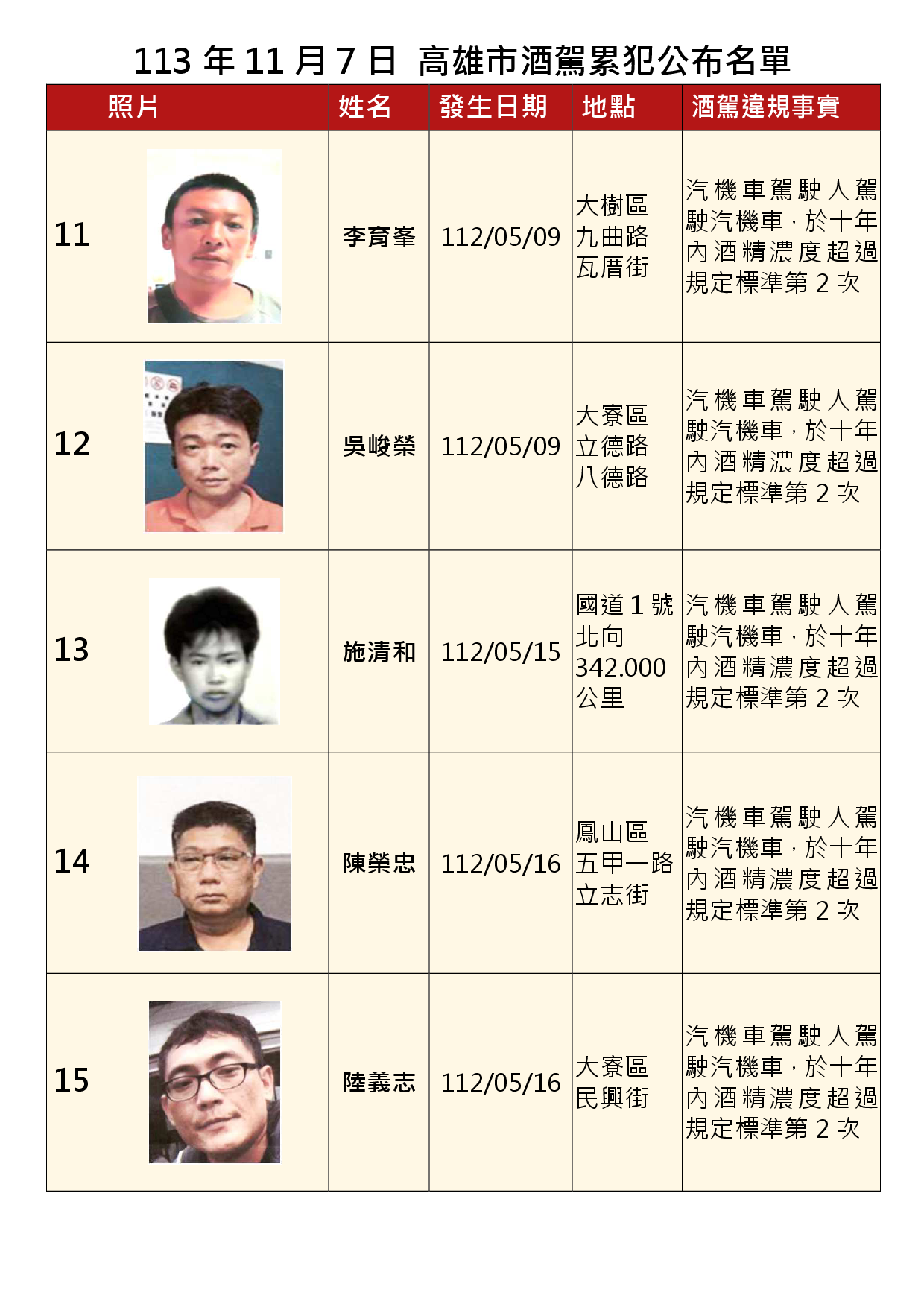113年11月7日公布累犯名單3