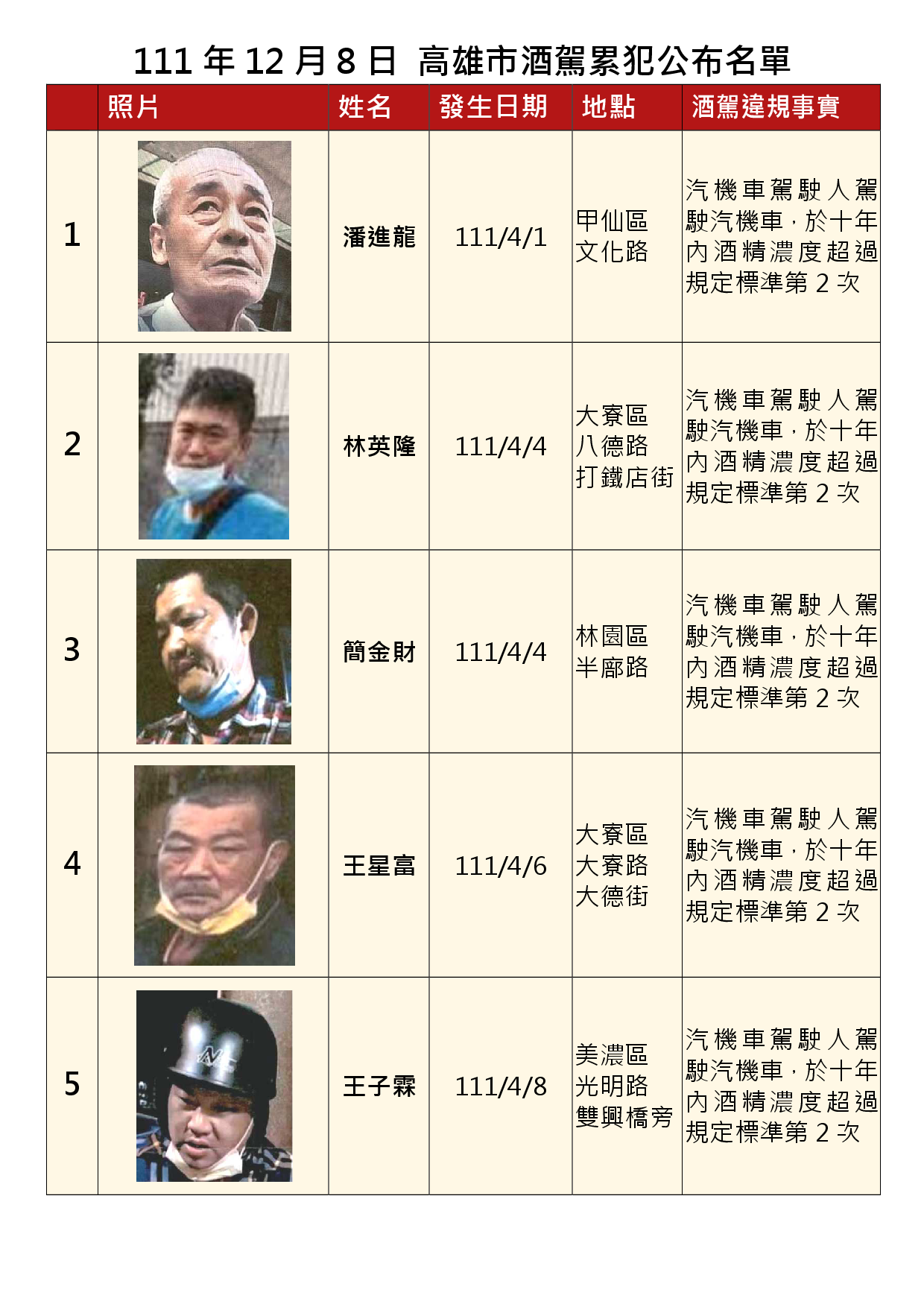 111年12月8日公布累犯名單1