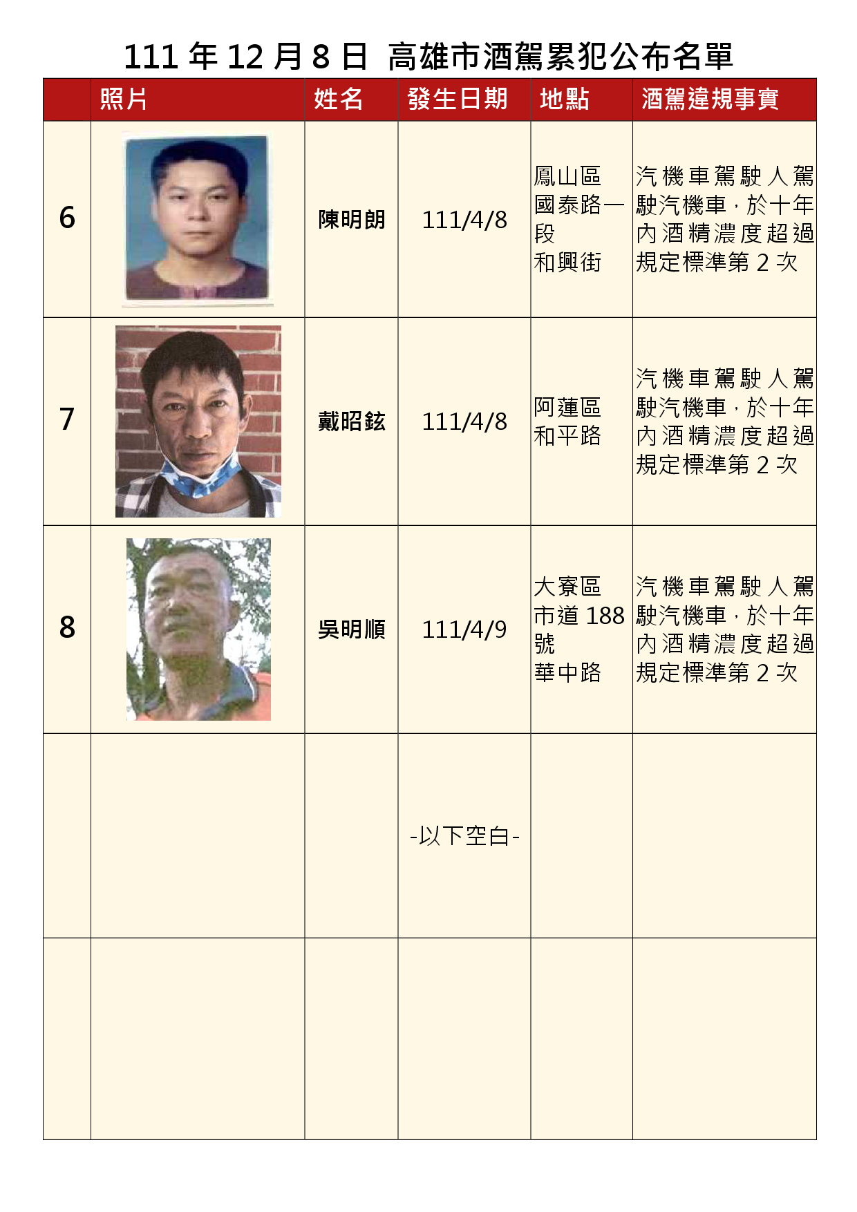 111年12月8日公布累犯名單2