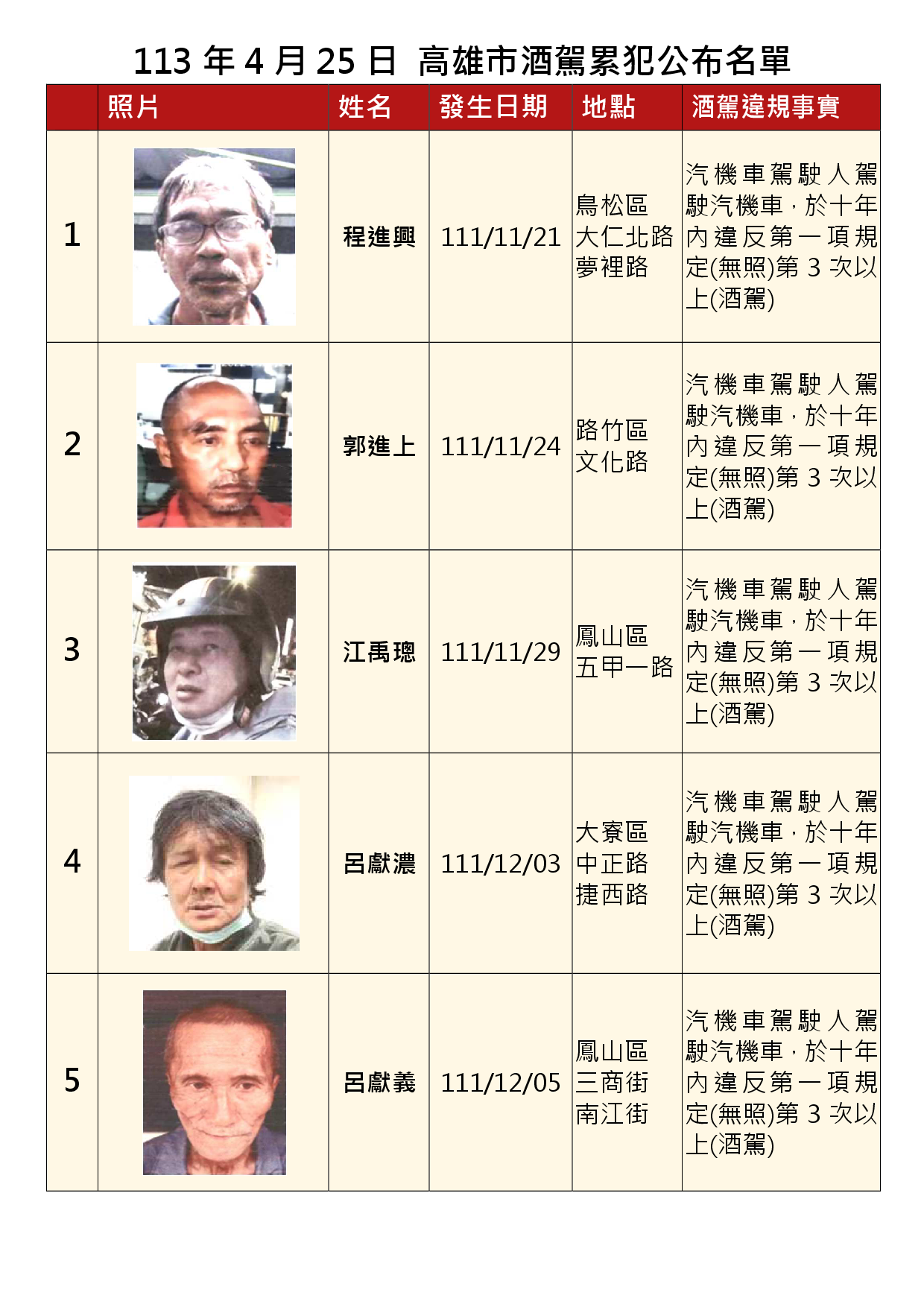 113年4月25日公布累犯名單1