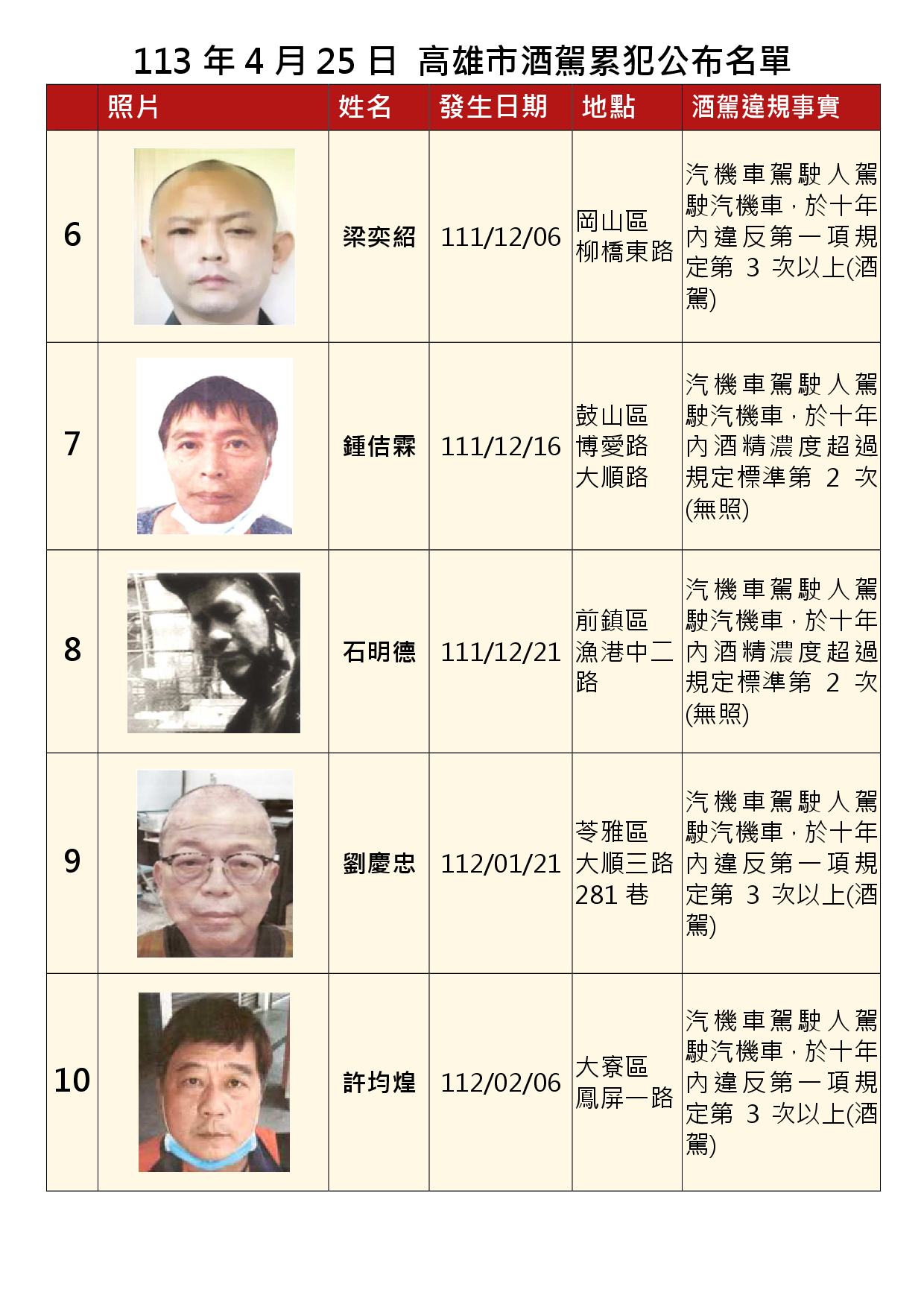 113年4月25日公布累犯名單2
