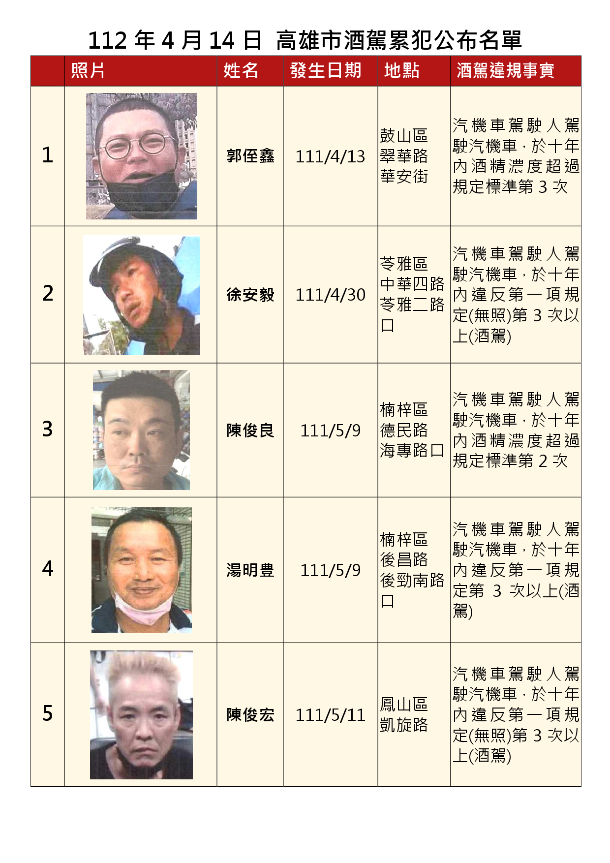 112年4月14日公布累犯名單1