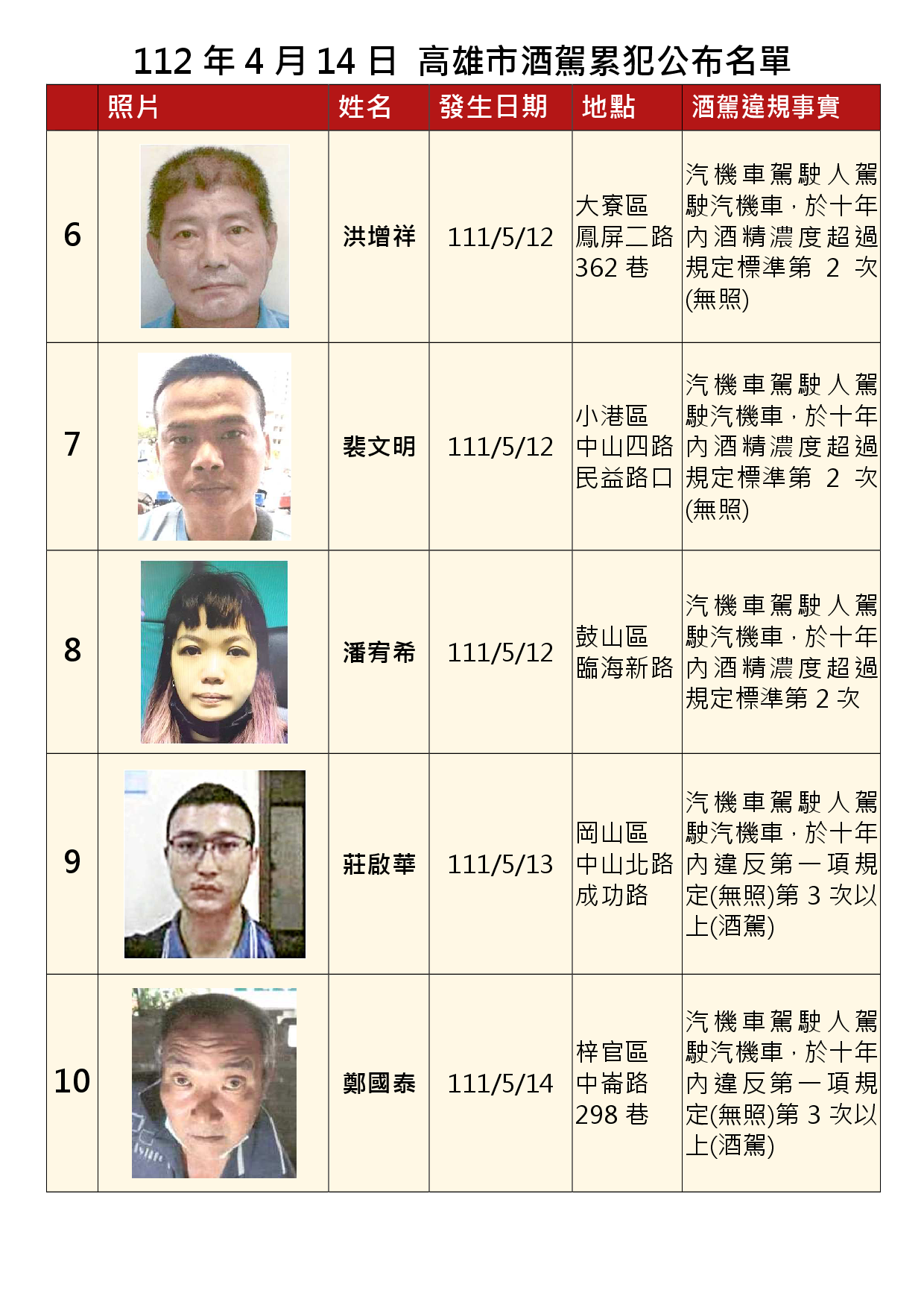 112年4月14日公布累犯名單2