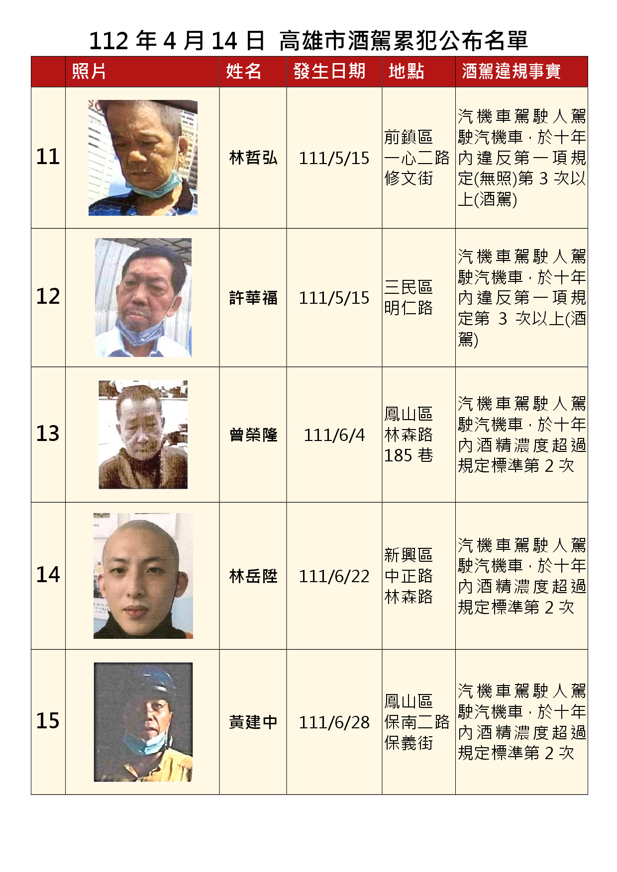 112年4月14日公布累犯名單3