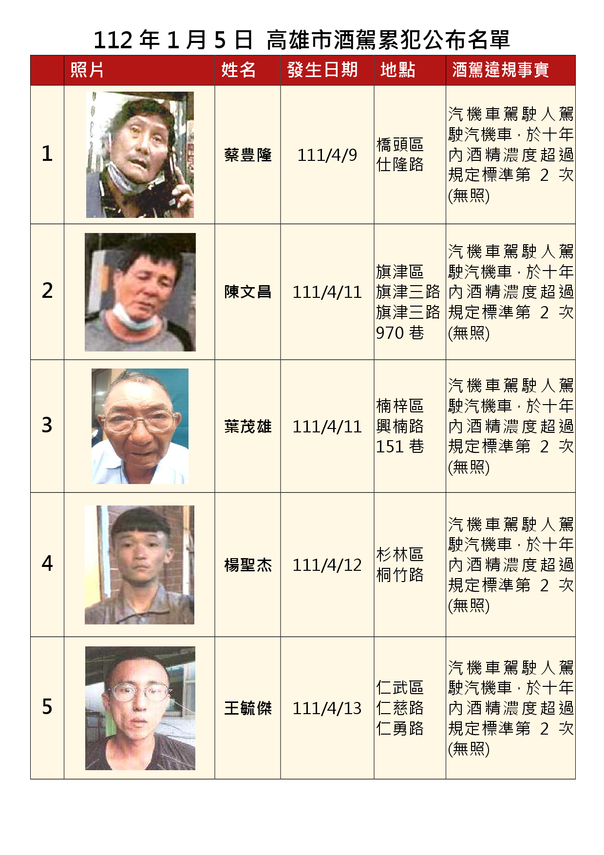 112年1月5日公布累犯名單1