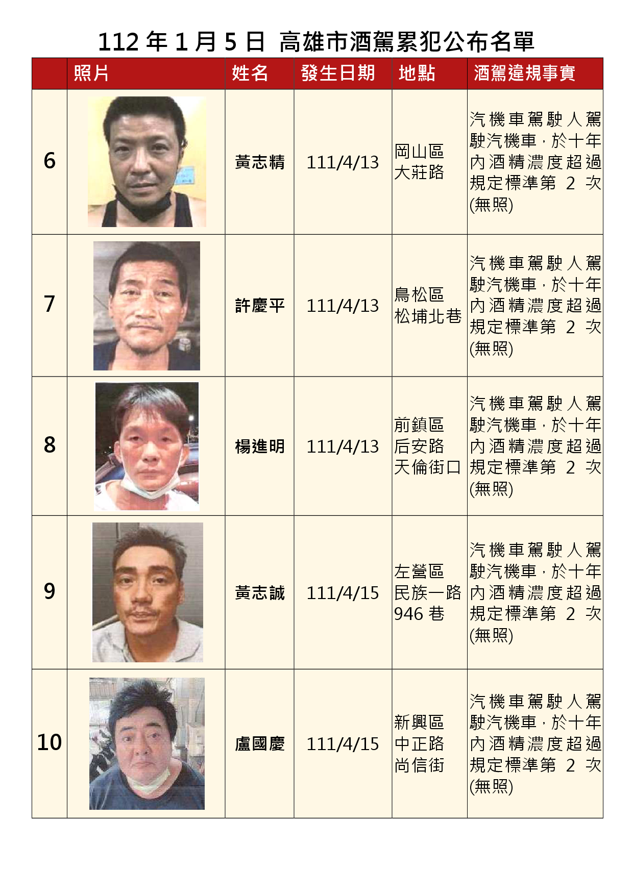 112年1月5日公布累犯名單2