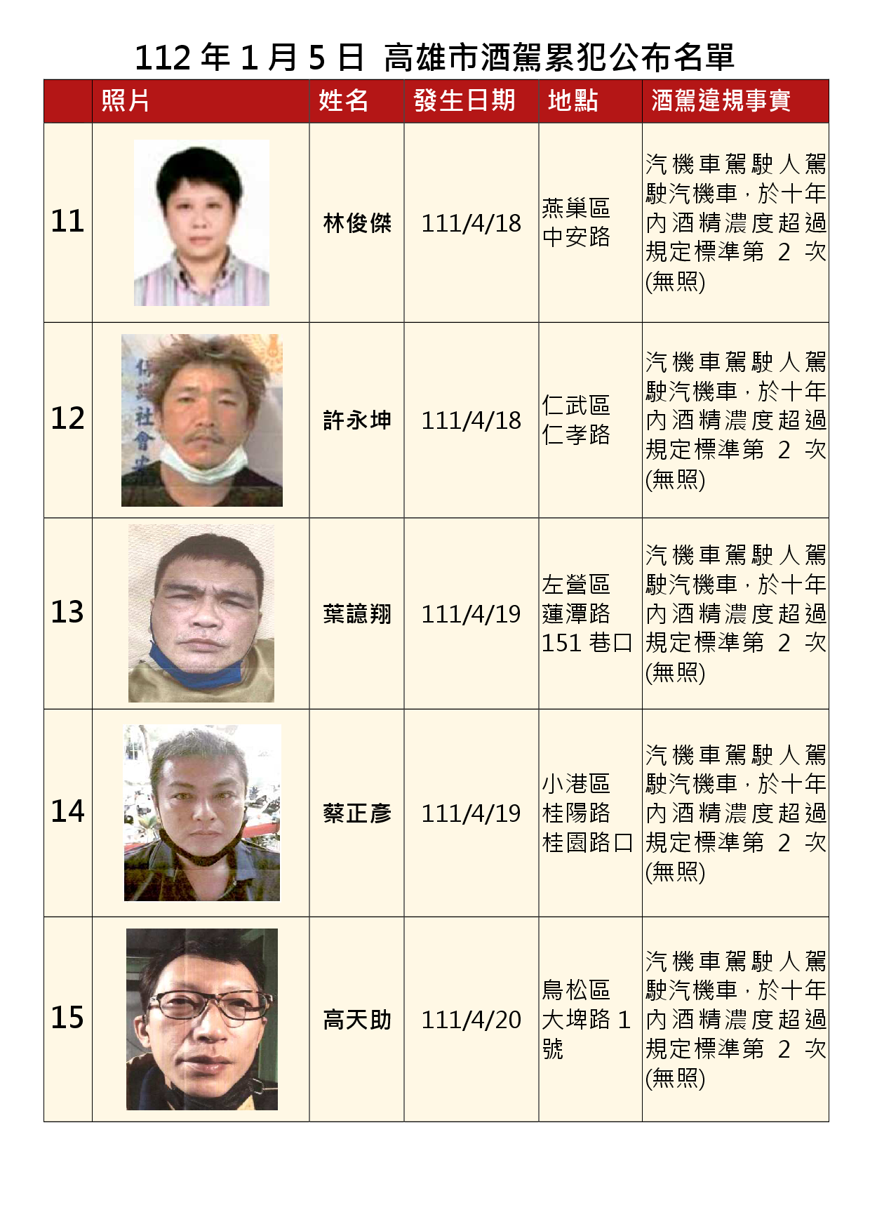 112年1月5日公布累犯名單3